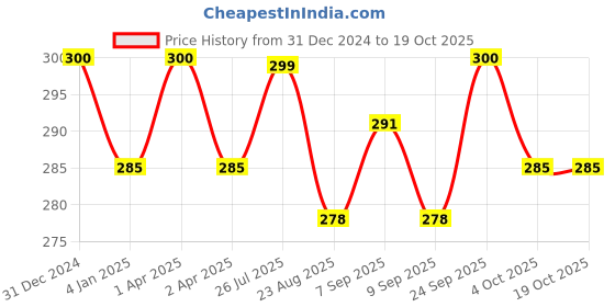 myntra.com MYKI Gold-Plated Chain myki Price History Graph from 31 Dec 2024 to 17 Oct 2025