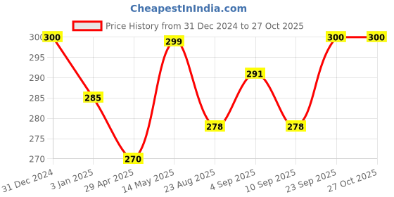 myntra.com MYKI Gold-Plated Chain myki Price History Graph from 31 Dec 2024 to 26 Oct 2025