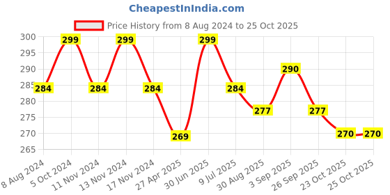 myntra.com MYKI Gold Plated Chain With Initial Big Alphabet Letter 'S' Pendant myki Price History Graph from 8 Aug 2024 to 25 Oct 2025