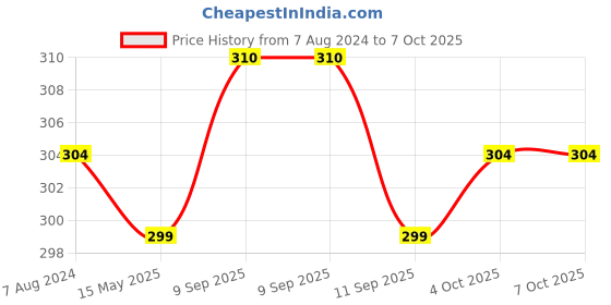 myntra.com MYKI Gold-Plated Chain With Loop Pendant myki Price History Graph from 7 Aug 2024 to 4 Oct 2025