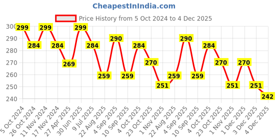 myntra.com MYKI Gold-Plated Charismatic Pearl Drop Hoop Earrings myki Price History Graph from 5 Oct 2024 to 4 Dec 2025