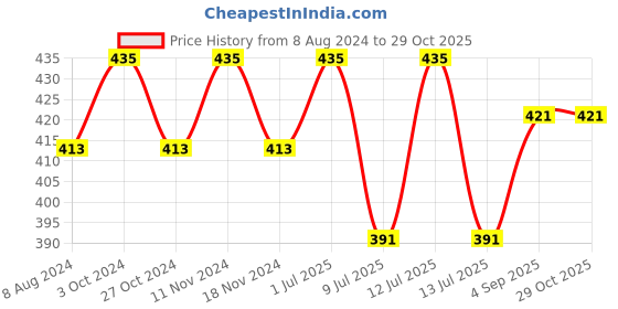 myntra.com MYKI Gold-Plated Charm Bracelet myki Price History Graph from 8 Aug 2024 to 28 Oct 2025
