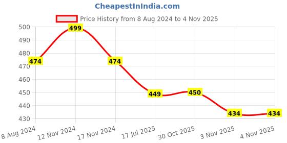 myntra.com MYKI Gold-Plated Charm Bracelet myki Price History Graph from 8 Aug 2024 to 3 Nov 2025