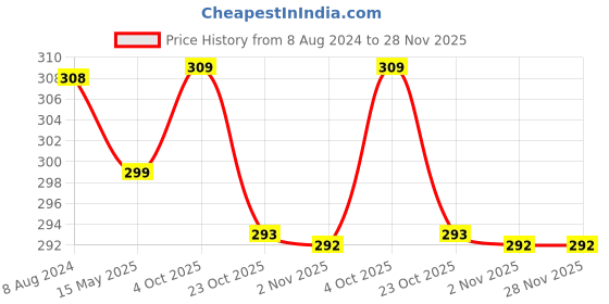 myntra.com MYKI Gold-Plated Circular Hoop Earrings myki Price History Graph from 8 Aug 2024 to 28 Nov 2025