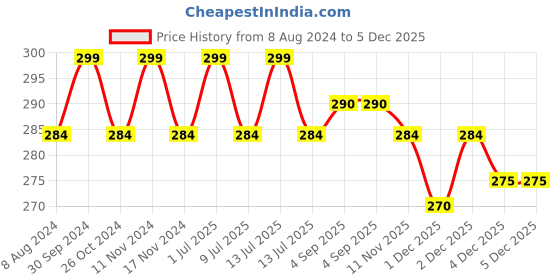 myntra.com MYKI Gold-Plated Circular Hoop Earrings myki Price History Graph from 8 Aug 2024 to 5 Dec 2025