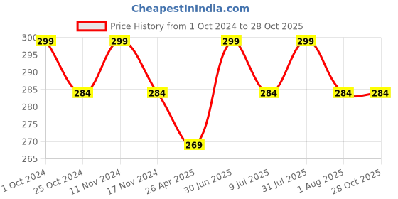 myntra.com MYKI Gold-Plated Circular Hoop Earrings myki Price History Graph from 1 Oct 2024 to 28 Oct 2025