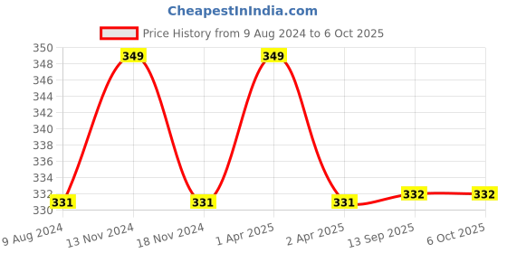 myntra.com MYKI Gold-Plated Circular Pendants with Chains myki Price History Graph from 9 Aug 2024 to 5 Oct 2025