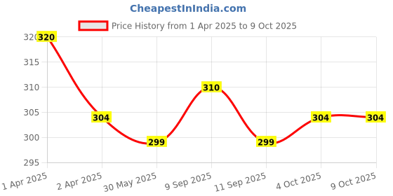 myntra.com MYKI Gold-Plated Circular Pendants with Chains myki Price History Graph from 1 Apr 2025 to 9 Oct 2025