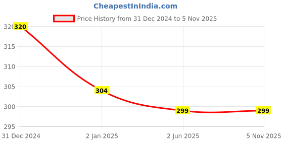 myntra.com MYKI Gold-Plated Circular Pendants with Chains myki Price History Graph from 31 Dec 2024 to 5 Nov 2025