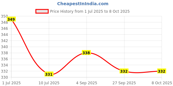 myntra.com MYKI Gold-Plated Circular Pendants with Chains myki Price History Graph from 1 Jul 2025 to 7 Oct 2025