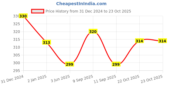 myntra.com MYKI Gold-Plated Circular Stainless Steel Cubic Zirconia Pendant with Chains myki Price History Graph from 31 Dec 2024 to 23 Oct 2025