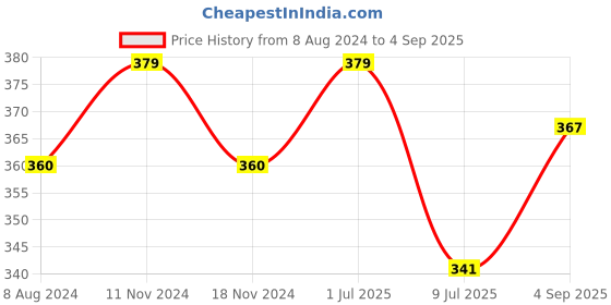 myntra.com MYKI Gold-Plated Classic Drop Earrings myki Price History Graph from 8 Aug 2024 to 4 Sep 2025