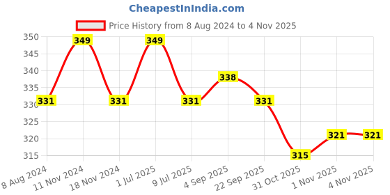 myntra.com MYKI Gold-Plated Classic Hoop Earrings myki Price History Graph from 8 Aug 2024 to 2 Nov 2025