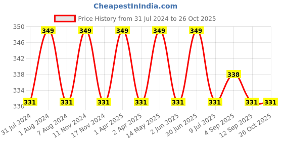 myntra.com MYKI Gold-Plated Classic Hoop Earrings myki Price History Graph from 31 Jul 2024 to 26 Oct 2025