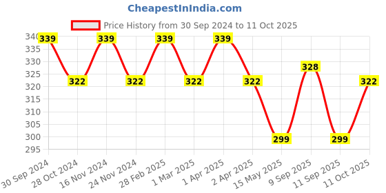 myntra.com MYKI Gold-Plated Classy Double Leaves Pendant With Chain myki Price History Graph from 30 Sep 2024 to 11 Oct 2025