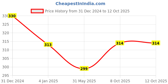 myntra.com MYKI Gold-Plated Contemporary Cubic Zirconia Pendant With Chain myki Price History Graph from 31 Dec 2024 to 12 Oct 2025