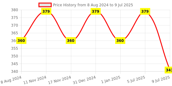 myntra.com MYKI Gold-Plated Contemporary Drop Earrings myki Price History Graph from 8 Aug 2024 to 9 Jul 2025
