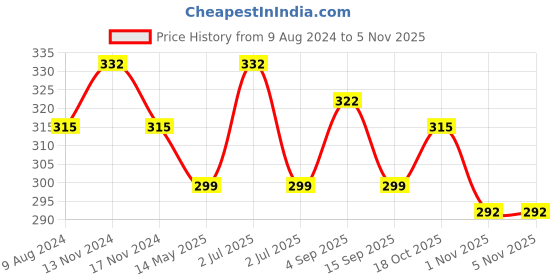 myntra.com MYKI Gold-Plated Contemporary Drop Earrings myki Price History Graph from 9 Aug 2024 to 1 Nov 2025