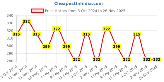 myntra.com MYKI Gold-Plated Contemporary Drop Earrings myki Price History Graph from 3 Oct 2024 to 25 Nov 2025