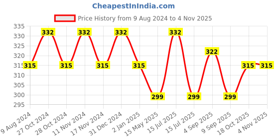 myntra.com MYKI Gold-Plated Contemporary Drop Earrings myki Price History Graph from 9 Aug 2024 to 2 Nov 2025