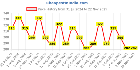 myntra.com MYKI Gold-Plated Contemporary Drop Earrings myki Price History Graph from 31 Jul 2024 to 22 Nov 2025
