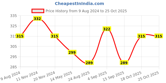 myntra.com MYKI Gold-Plated Contemporary Drop Earrings myki Price History Graph from 9 Aug 2024 to 24 Oct 2025