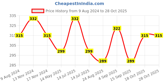 myntra.com MYKI Gold-Plated Contemporary Drop Earrings myki Price History Graph from 9 Aug 2024 to 28 Oct 2025