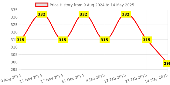 myntra.com MYKI Gold-Plated Contemporary Drop Earrings myki Price History Graph from 9 Aug 2024 to 14 May 2025