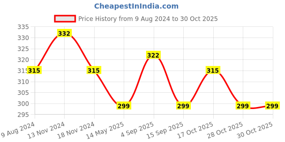 myntra.com MYKI Gold-Plated Contemporary Drop Earrings myki Price History Graph from 9 Aug 2024 to 29 Oct 2025