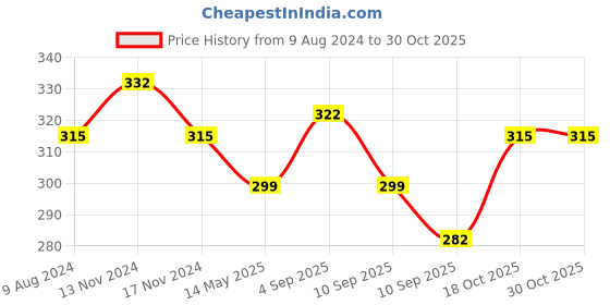 myntra.com MYKI Gold-Plated Contemporary Drop Earrings myki Price History Graph from 9 Aug 2024 to 30 Oct 2025