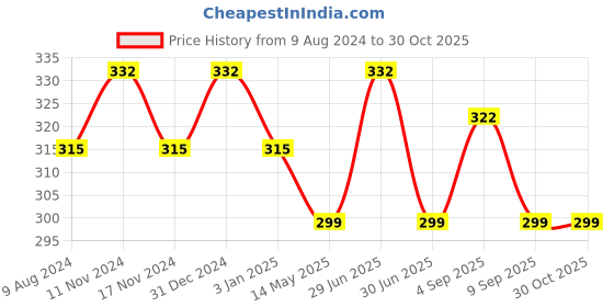 myntra.com MYKI Gold-Plated Contemporary Drop Earrings myki Price History Graph from 9 Aug 2024 to 30 Oct 2025