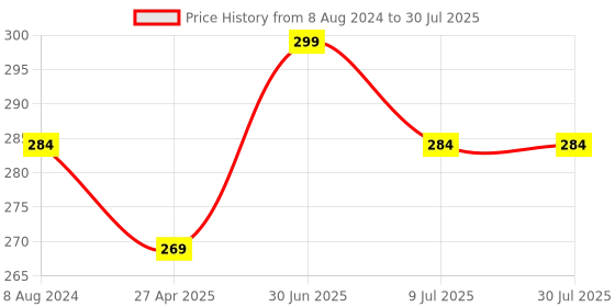 myntra.com MYKI Gold-Plated Contemporary Hoop Earrings myki Price History Graph from 8 Aug 2024 to 9 Jul 2025