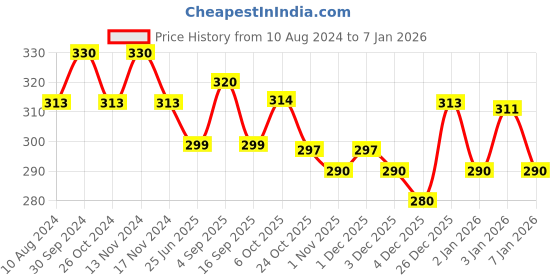 myntra.com MYKI Gold-Plated Contemporary Hoop Earrings myki Price History Graph from 10 Aug 2024 to 6 Jan 2026