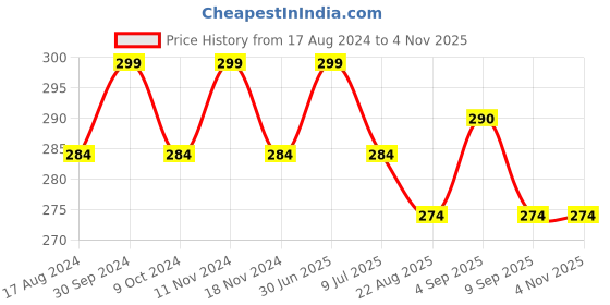 myntra.com MYKI Gold-Plated Contemporary Hoop Earrings myki Price History Graph from 17 Aug 2024 to 2 Nov 2025