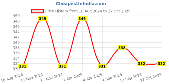 myntra.com MYKI Gold-Plated Contemporary Pendants with Chains myki Price History Graph from 10 Aug 2024 to 26 Oct 2025