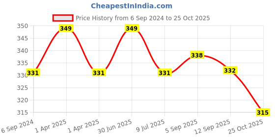 myntra.com MYKI Gold-Plated Contemporary Pendants with Chains myki Price History Graph from 6 Sep 2024 to 25 Oct 2025