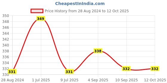 myntra.com MYKI Gold-Plated Contemporary Pendants with Chains myki Price History Graph from 28 Aug 2024 to 11 Oct 2025