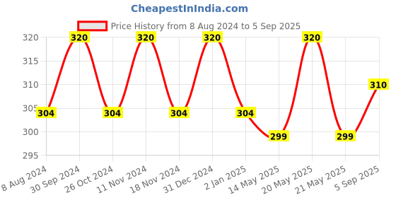 myntra.com MYKI Gold-Plated Contemporary Stud Earrings myki Price History Graph from 8 Aug 2024 to 5 Sep 2025