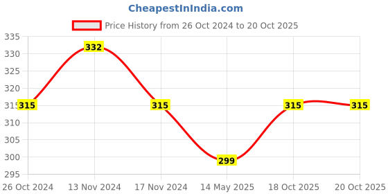 myntra.com MYKI Gold-Plated Contemporary Studs myki Price History Graph from 26 Oct 2024 to 18 Oct 2025