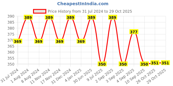 myntra.com MYKI Gold-Plated Contemporary Studs Earrings myki Price History Graph from 31 Jul 2024 to 28 Oct 2025