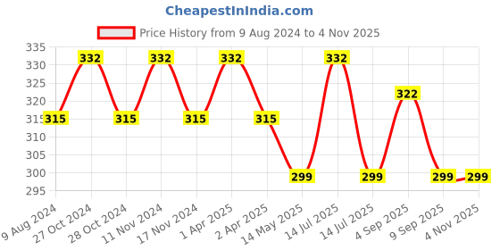 myntra.com MYKI Gold-Plated Contemporary Studs Earrings myki Price History Graph from 9 Aug 2024 to 2 Nov 2025