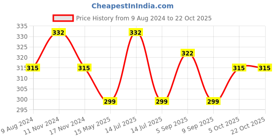 myntra.com MYKI Gold-Plated Contemporary Studs Earrings myki Price History Graph from 9 Aug 2024 to 21 Oct 2025