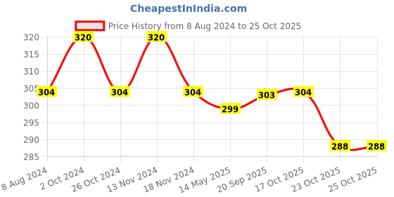 myntra.com MYKI Gold-Plated Contemporary Studs Earrings myki Price History Graph from 8 Aug 2024 to 25 Oct 2025
