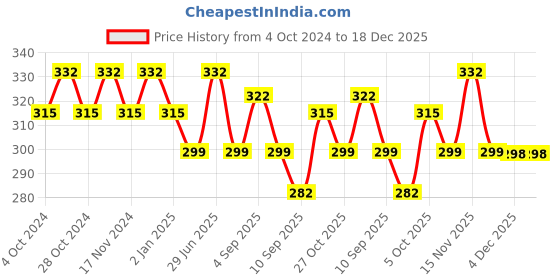 myntra.com MYKI Gold-Plated Contemporary Studs Earrings myki Price History Graph from 4 Oct 2024 to 17 Dec 2025