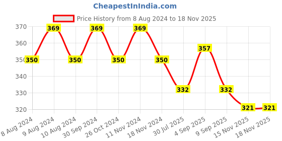 myntra.com MYKI Gold-Plated Contemporary Studs Earrings myki Price History Graph from 8 Aug 2024 to 17 Nov 2025