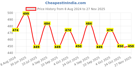 myntra.com MYKI Gold-Plated Cubic Zirconia Kada Bracelet myki Price History Graph from 8 Aug 2024 to 26 Nov 2025