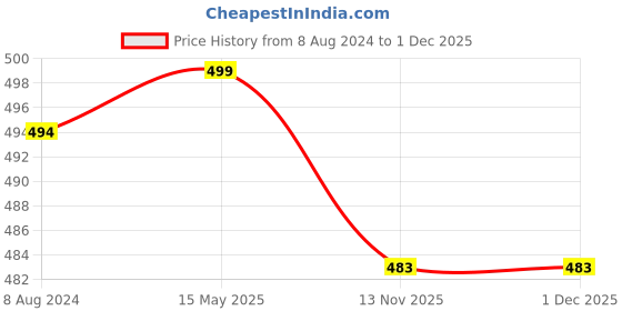 myntra.com MYKI Gold Plated Cubic Zirconia Kada Bracelet myki Price History Graph from 8 Aug 2024 to 1 Dec 2025