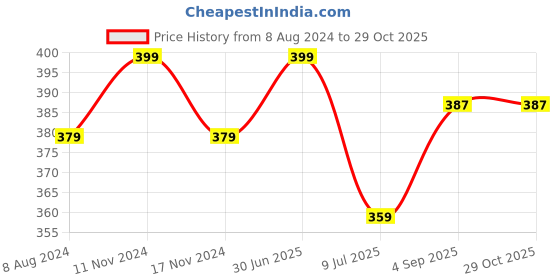 myntra.com MYKI Gold-Plated Cubic Zirconia Link Bracelet myki Price History Graph from 8 Aug 2024 to 28 Oct 2025