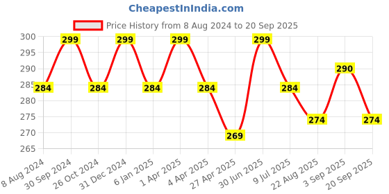 myntra.com MYKI Gold-Plated Cubic Zirconia Stainless Steel Contemporary Stud Earrings myki Price History Graph from 8 Aug 2024 to 20 Sep 2025