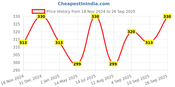 myntra.com MYKI Gold Plated Cubic Zirconia Stone Studded Necklace & Chain myki Price History Graph from 18 Nov 2024 to 26 Sep 2025